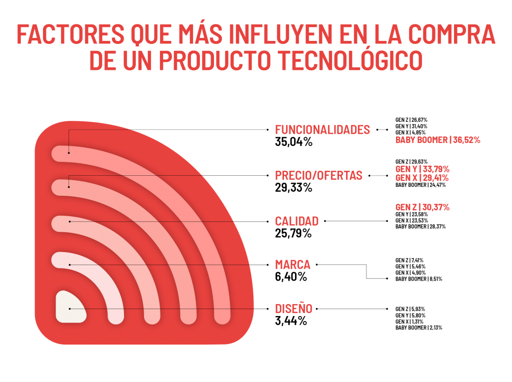 Tecnologia